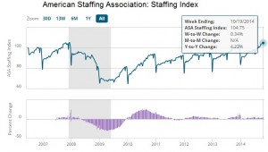 ASA Staffing Index 10.28.2014