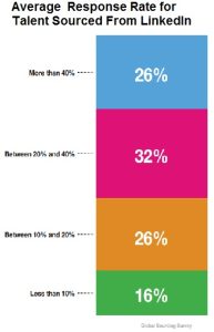 Average response rate for Li Talent global survey