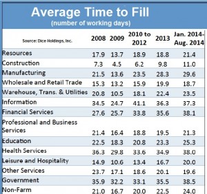 Avg-time-to-fill-Aug-2014