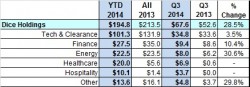 Dice Q3 2014