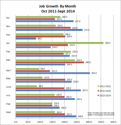 Job growth by month 2011-2014
