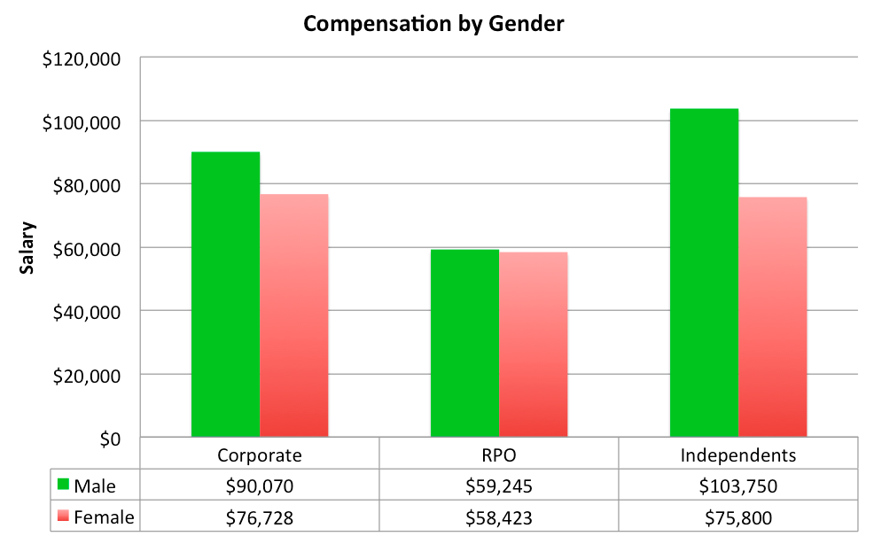 The Gender Pay Gap in Recruiting and Sourcing | SourceCon