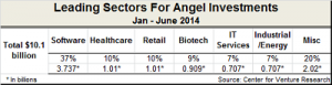 Venture capital investments