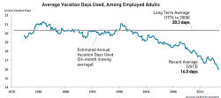 average vcation time used