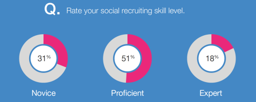 4-social-recruiting-skill-level