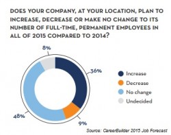 CareerBuilder 2015 Job Forecast