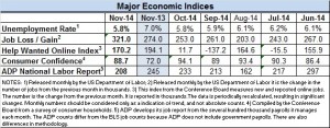 Econ Index Nov 2014