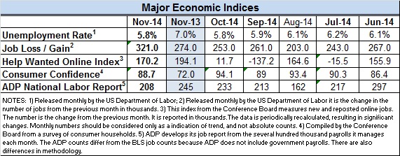 Econ-Index-Nov-2014