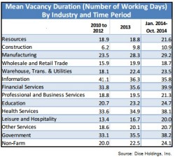 Vacancy duration Oct 2014