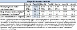 Econ indices Dec 2014