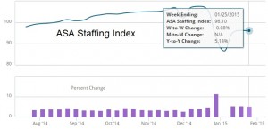 ASA Staffing Index 1.2015