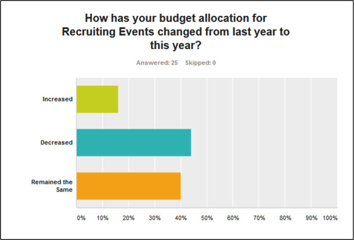 Fig. 3: Recruiting Events Budget Allocation                                                                                                   (Source: talent.imperative inc 2014 Recruiting Events Survey, n=25)