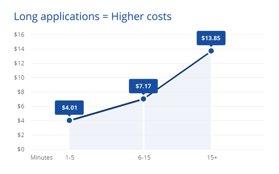 long applications - higher costs