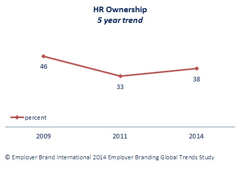 trend in ownership
