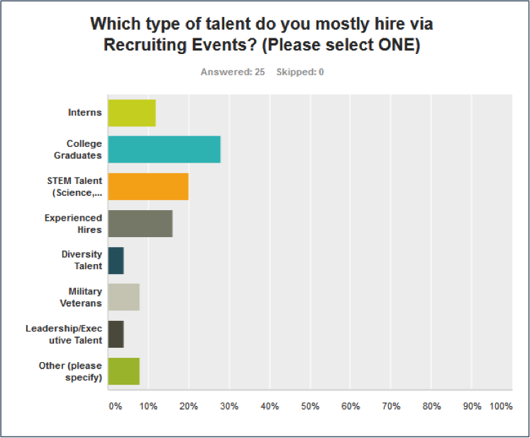 Fig. 2: Type of Talent Hired from Recruiting Events                                                                                      (Source: talent.imperative inc 2014 Recruiting Events Survey, n=25)