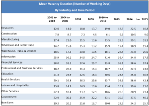 2015-03_Mean_Vacancy_Duration_Table
