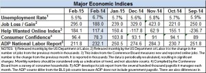 Econ indices Feb. 2015