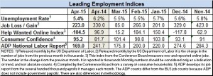 Economic Indicators April 2015