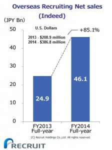 Indeed sales FY2014