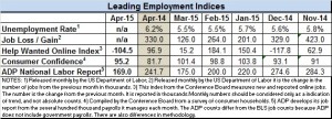 prelim econ indicators april 2015