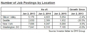 Dice job postings investor letter