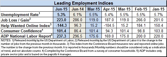 Econ indices June 2015.final