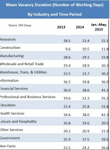 DHI vacancy measure May 2015