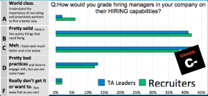 From ERE's annual State of Talent Acquisition survey: the grade that managers get on their hiring capabilities 