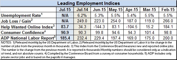 Econ indices July 2015