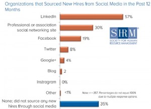 SHRM social media sourcing survey