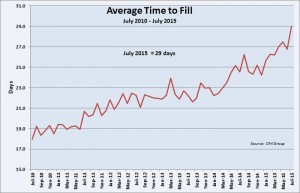 July 2015 time to fill DHI