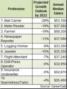 CareerCast worst jobs