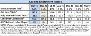 March 2016 econ indices