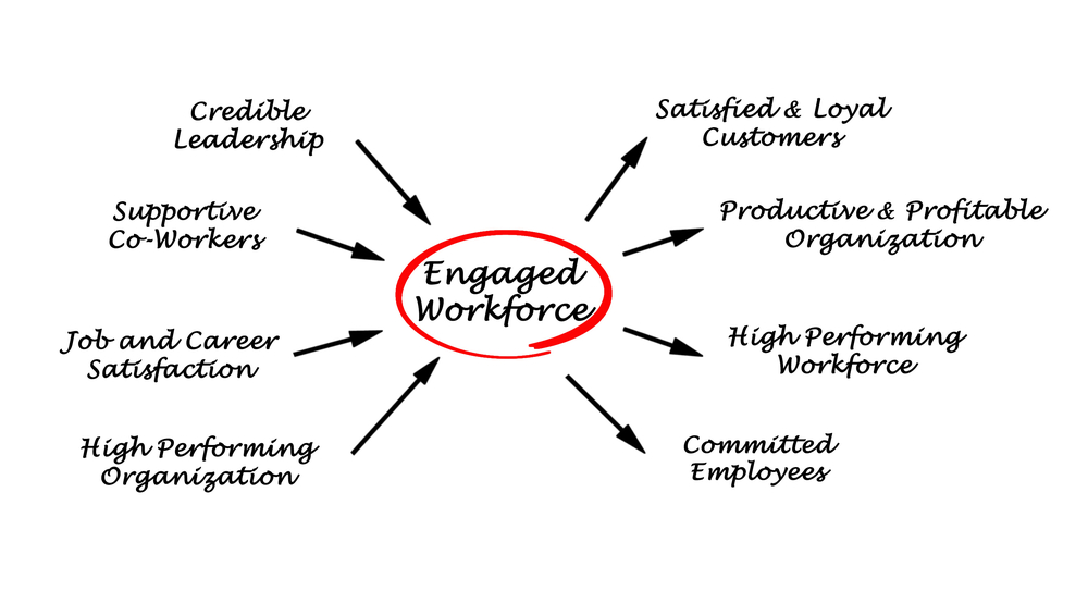 5 Strategies For Improving Engagement | TLNT