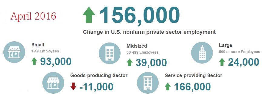 April Job Growth Is Smallest In 3 Years | ERE