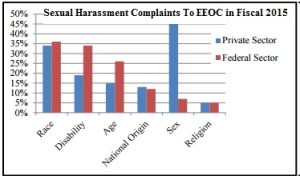 sex harassment charges EEOC 2015