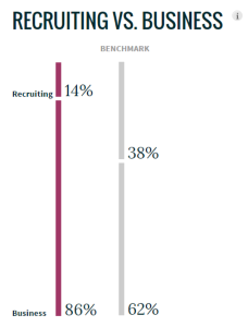 recruiting vs business