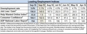 Econ indices for Sept 2016