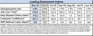 Econ Indices for Nov 2016