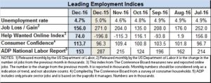 Econ Indices for Dec 2016
