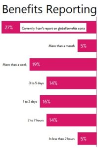 Benefits reporting speed