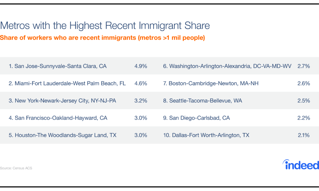 Immigrant share - metro areas