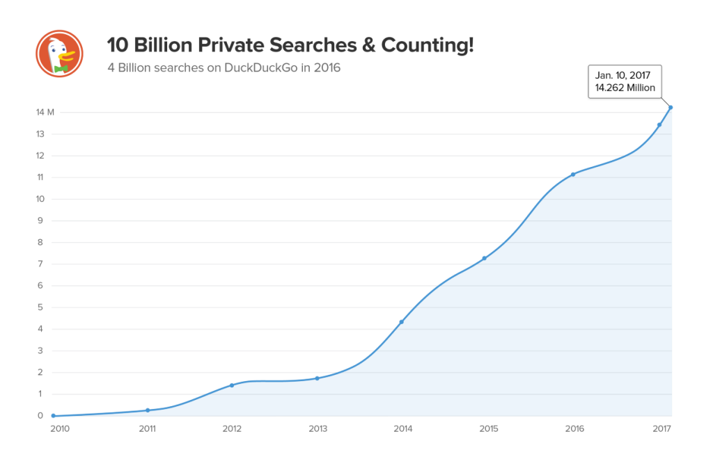 DuckDuckGo-search-numbers