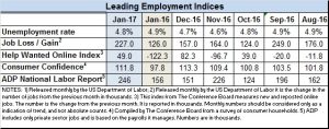 Econ Indices for Jan 2017