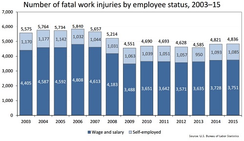 Fatal on the job worker injuries 2015