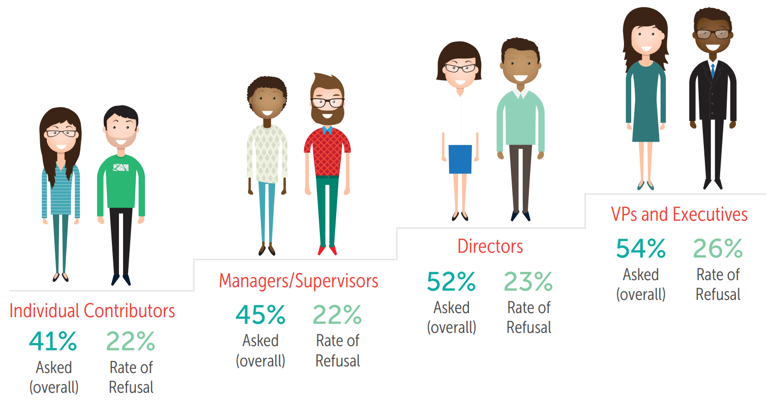 Half of All Candidates Are Not Asked About Salary | TLNT