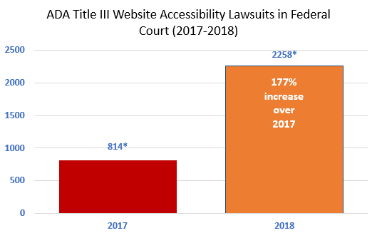 Court Cases Show Mistakes to Avoid in ADA Compliance