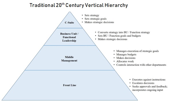 org chart rules