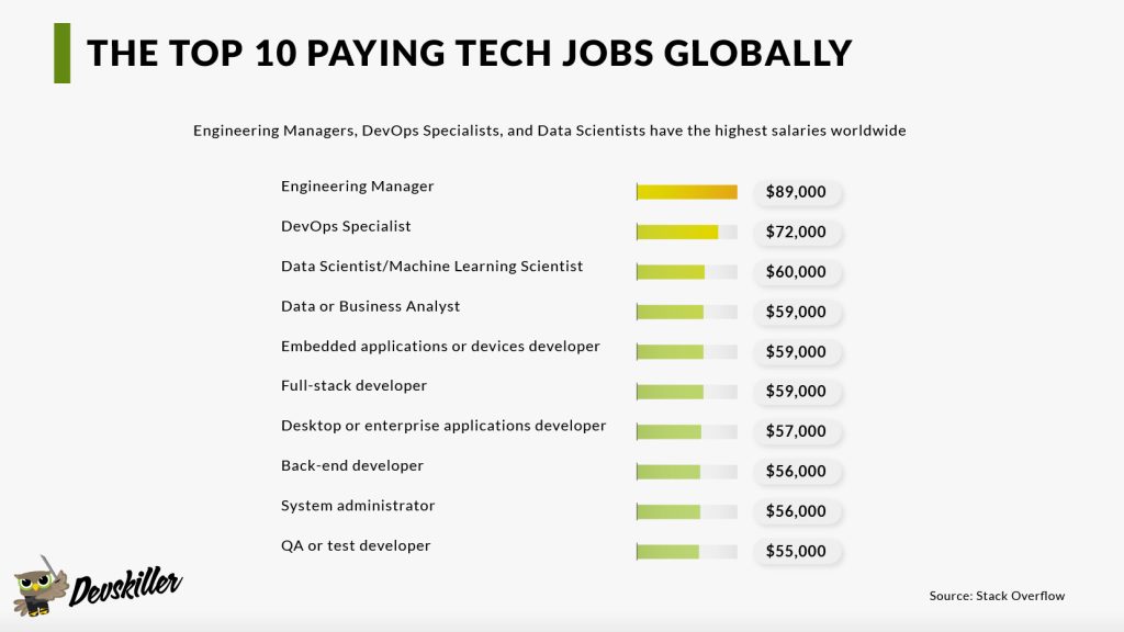 All You Need to Know About the Highestpaying Tech Jobs ERE