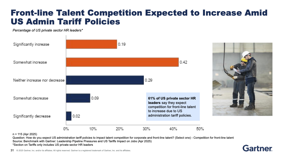 Front-line Talent Competition Expected to Increase Amid US Admin Tariff Policies